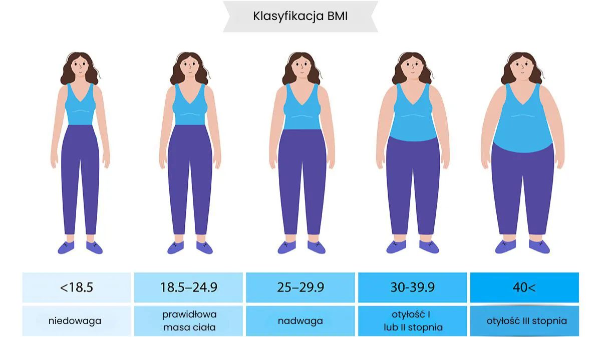 Nadwaga a otyłość. Klasyfikacja na podstawie wartości BMI.